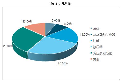 液壓件行業(yè)市場有多大？