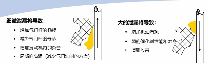 氣門(mén)油封什么時(shí)候需要更換?